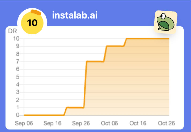 Instalab AI Domain Rating growth chart showing increase from DR 0 to DR 10